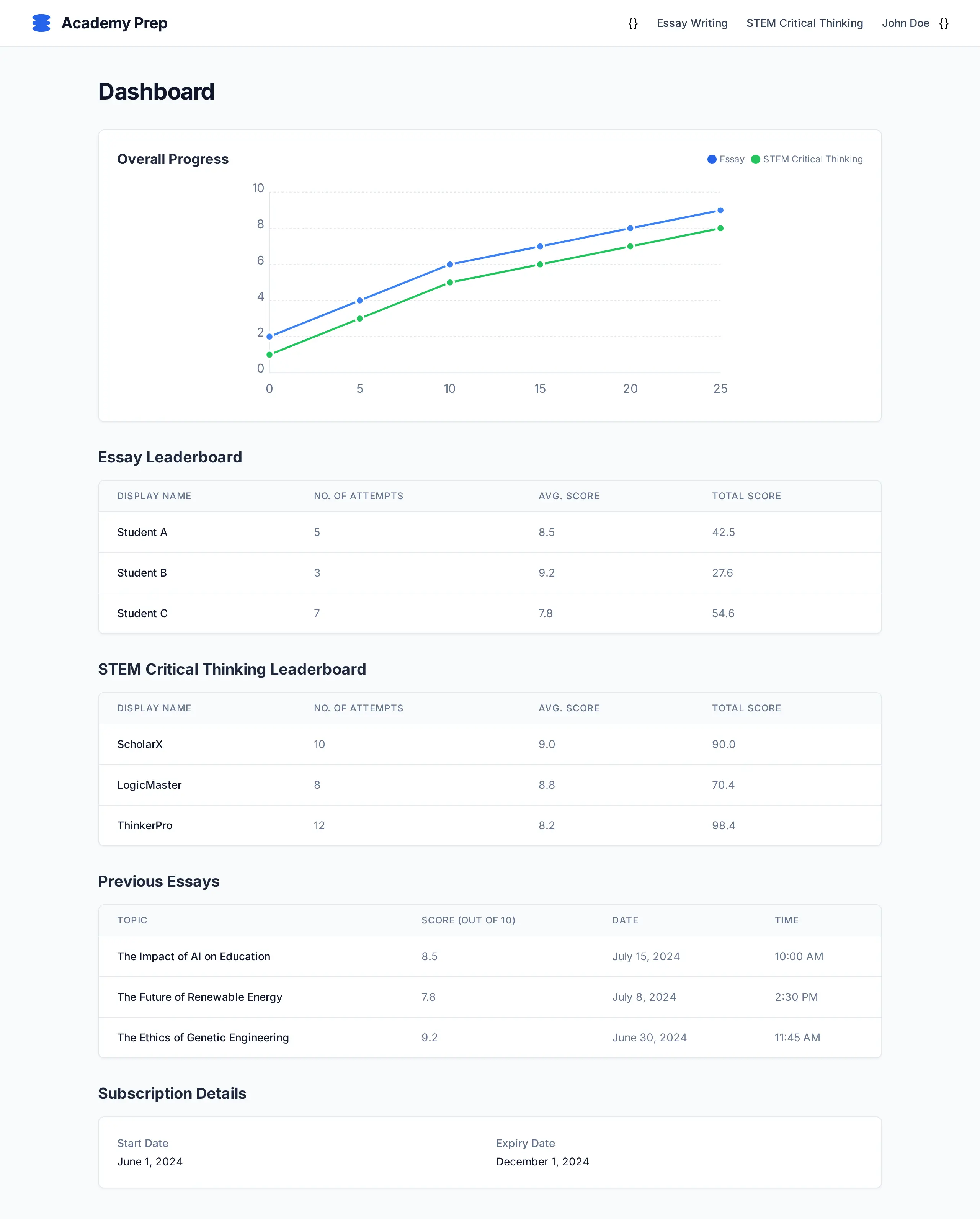 Student dashboard showing essay scores and leaderboard for ACL Test Prep
